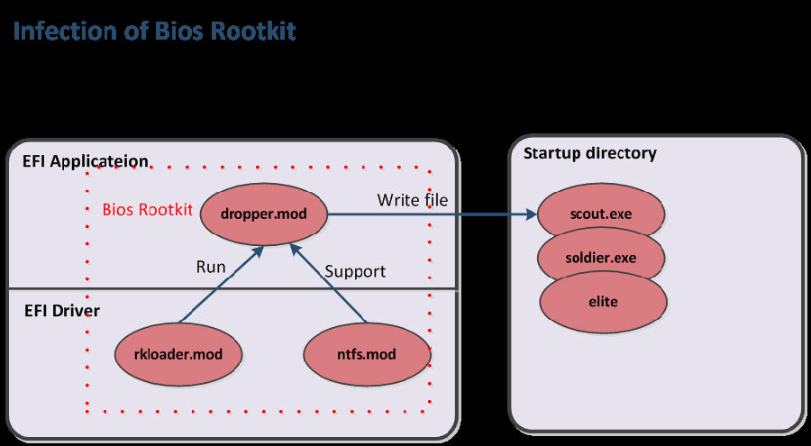 Hacking Team：攻击向量之Bios Rootkit