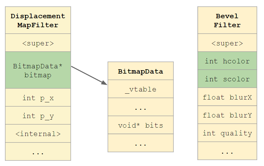 一个完美的Bug（CVE-2015-3077）：利用Flash中类型混淆