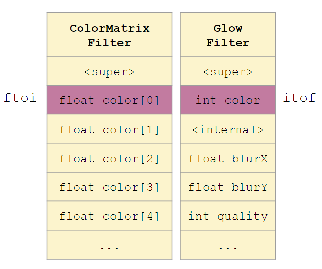 一个完美的Bug（CVE-2015-3077）：利用Flash中类型混淆