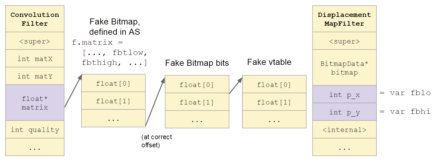 一个完美的Bug（CVE-2015-3077）：利用Flash中类型混淆
