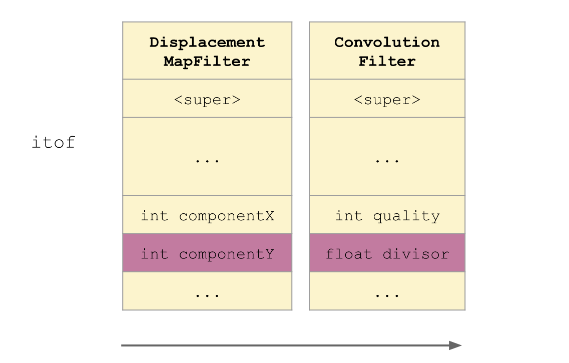 一个完美的Bug（CVE-2015-3077）：利用Flash中类型混淆