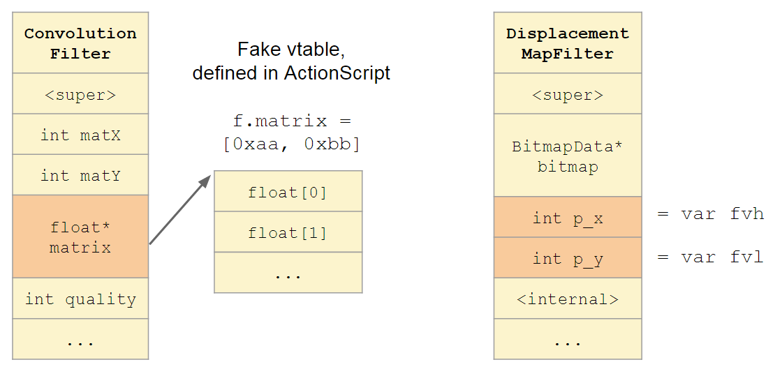 一个完美的Bug（CVE-2015-3077）：利用Flash中类型混淆