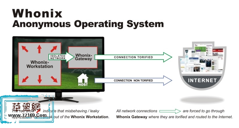 匿名操作系统Whonix v11发布