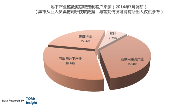 互联网黑市分析：社工库的传说（二）