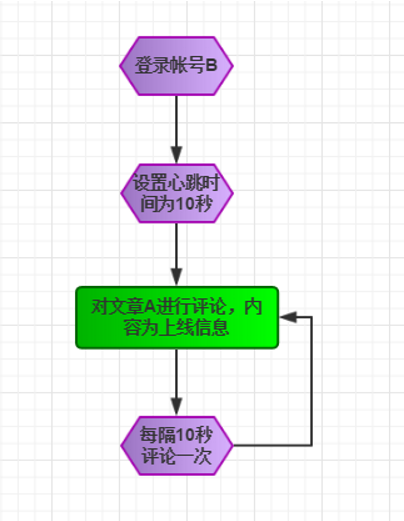 木马上线方式的发展及新型上线方式的实现