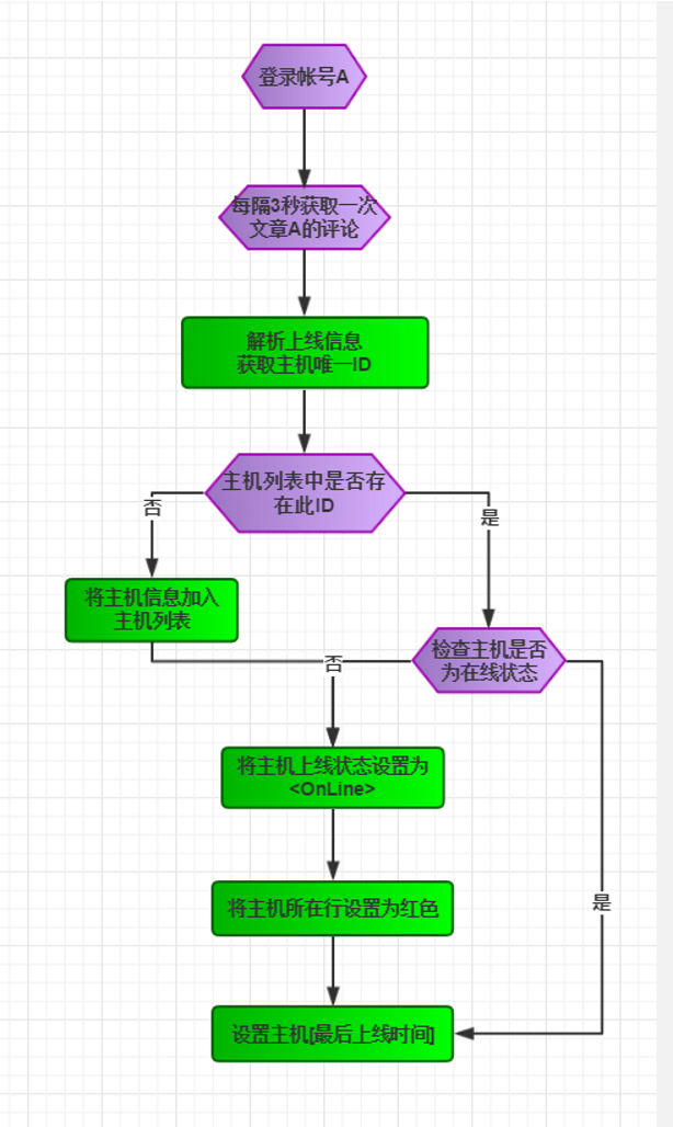 木马上线方式的发展及新型上线方式的实现