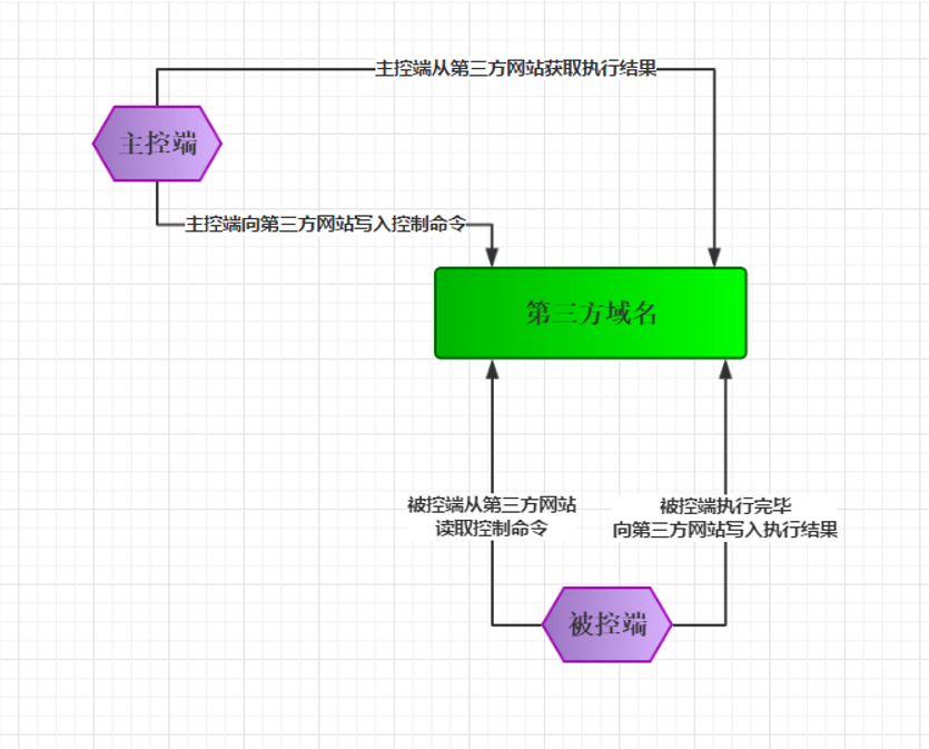 木马上线方式的发展及新型上线方式的实现