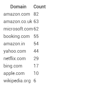 针对Alexa Top 100站点进行的一次钓鱼攻击分析
