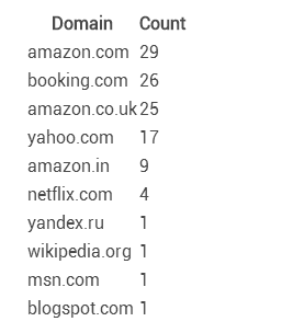 针对Alexa Top 100站点进行的一次钓鱼攻击分析