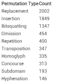 针对Alexa Top 100站点进行的一次钓鱼攻击分析