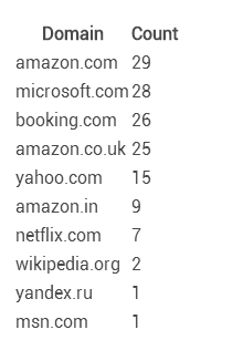 针对Alexa Top 100站点进行的一次钓鱼攻击分析