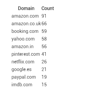 针对Alexa Top 100站点进行的一次钓鱼攻击分析