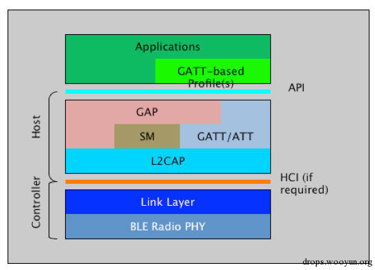 Bluetooth Low Energy 嗅探