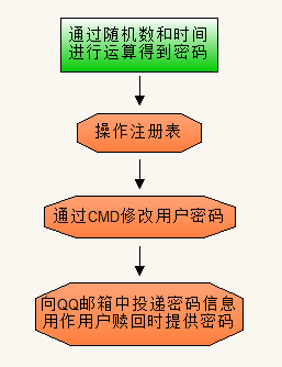 敲竹杠新玩法：随机化密码后邮件勒索