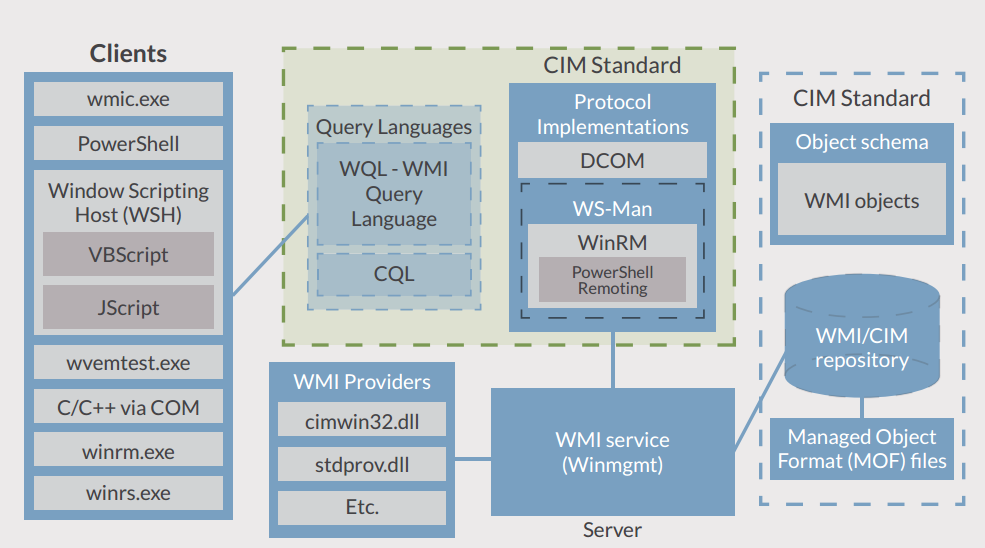 WMI 的攻击，防御与取证分析技术之攻击篇