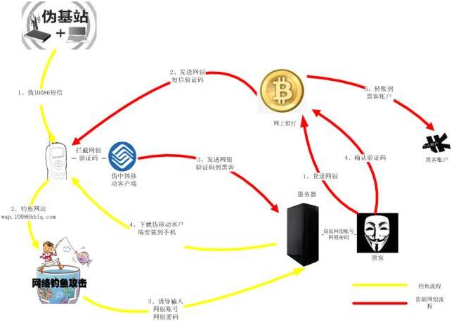 伪基站诈骗分析与防范