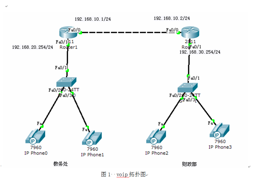 voip通信的配置