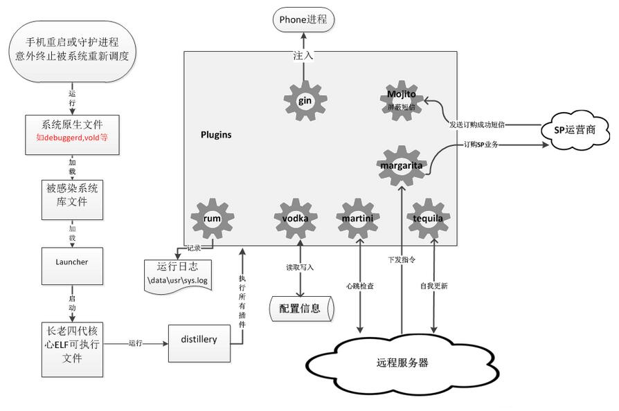 “蜥蜴之尾”——长老木马四代分析报告