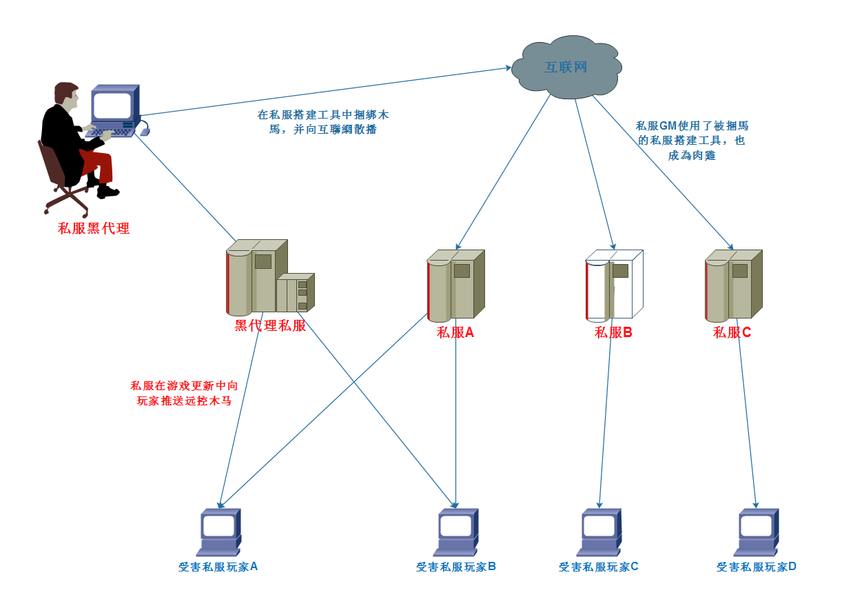 网络小黑揭秘系列之私服牧马人
