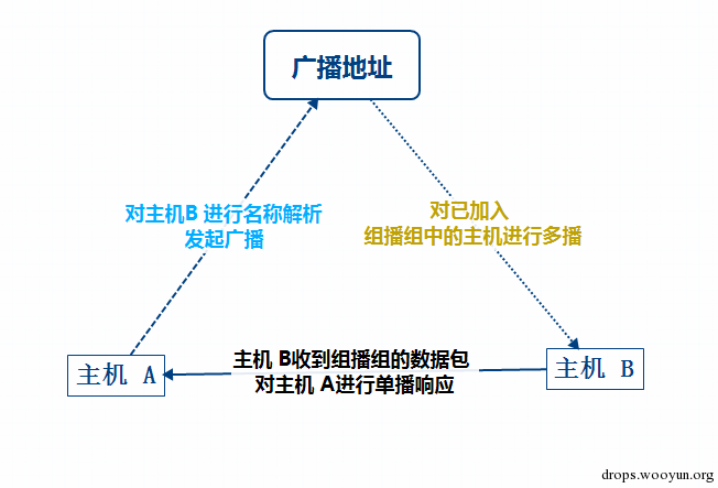 利用 LLMNR 名称解析缺陷劫持内网指定主机会话