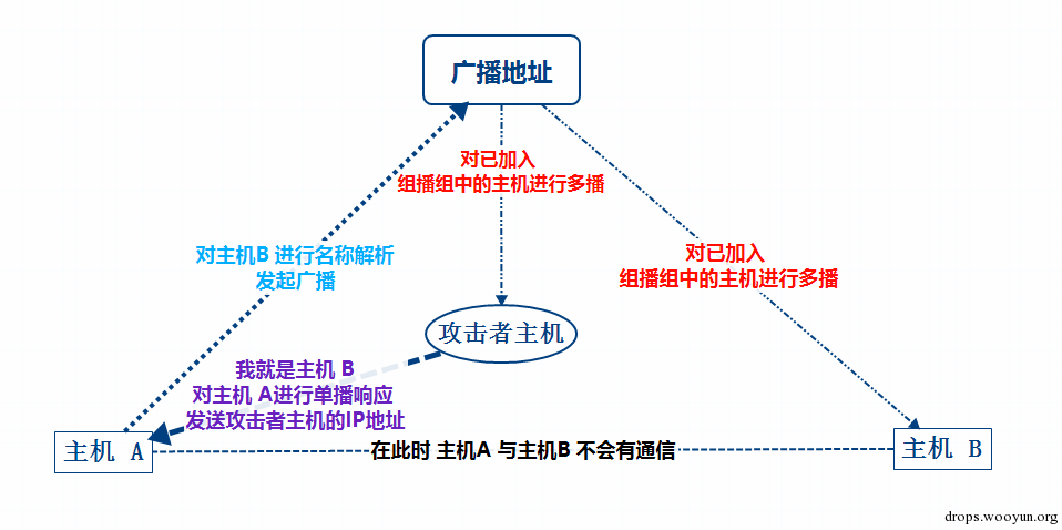 利用 LLMNR 名称解析缺陷劫持内网指定主机会话