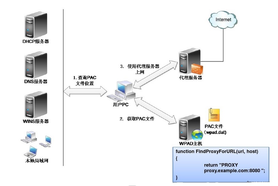 基于WPAD的中间人攻击
