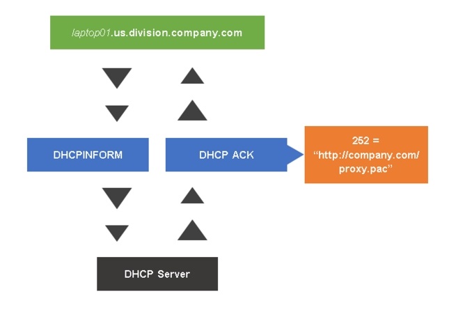 基于WPAD的中间人攻击
