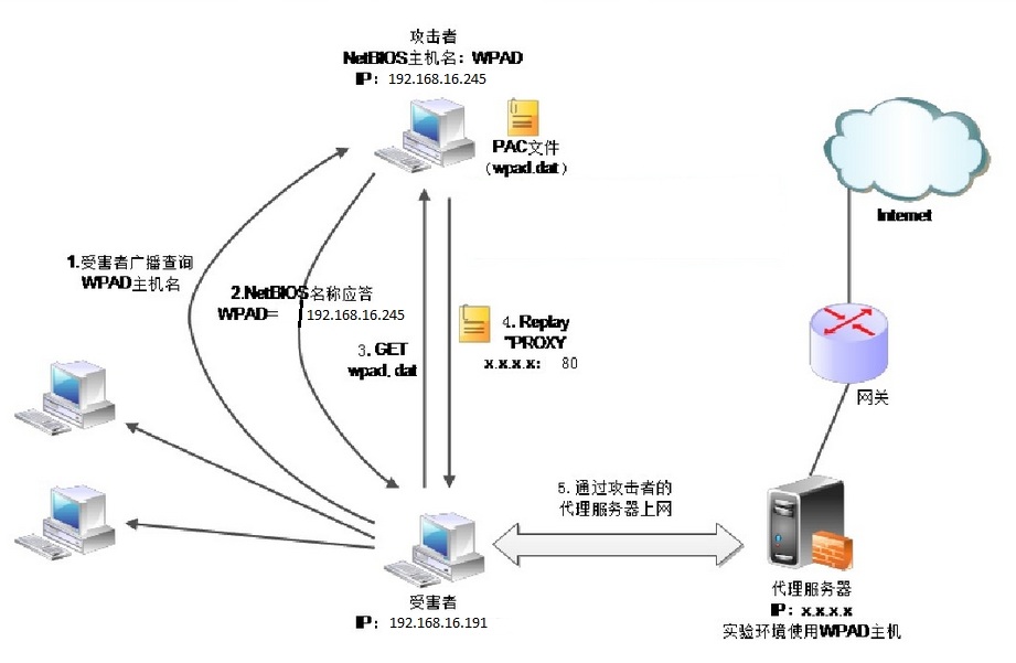 基于WPAD的中间人攻击