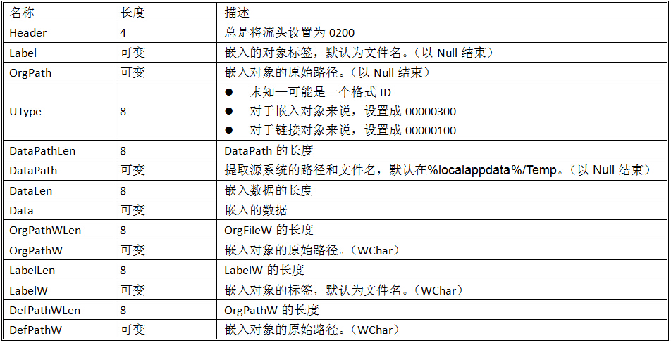 一款使用RTF文件作为传输向量的恶意软件分析
