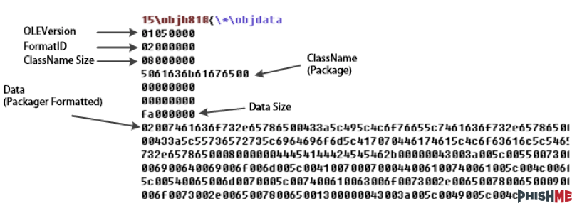 一款使用RTF文件作为传输向量的恶意软件分析