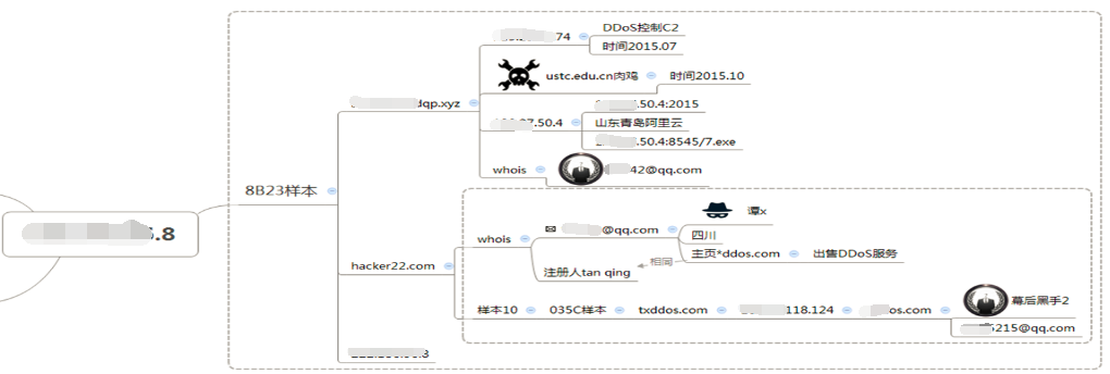 黑吃黑：鬼影DDoS黑客追踪