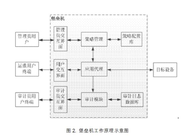 开源堡垒机介绍与安装教程