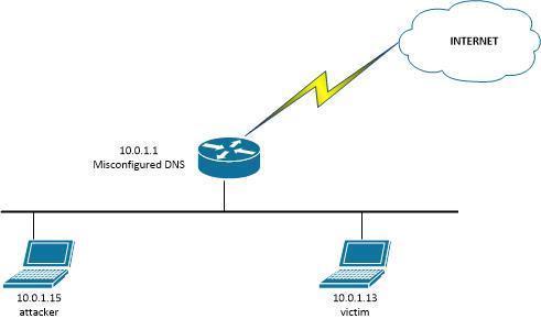 测试DNS区域递归漏洞以及避免DNS放大攻击