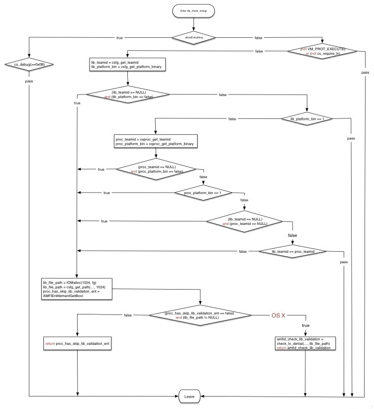 iOS 8.1.2 越狱过程详解及相关漏洞分析