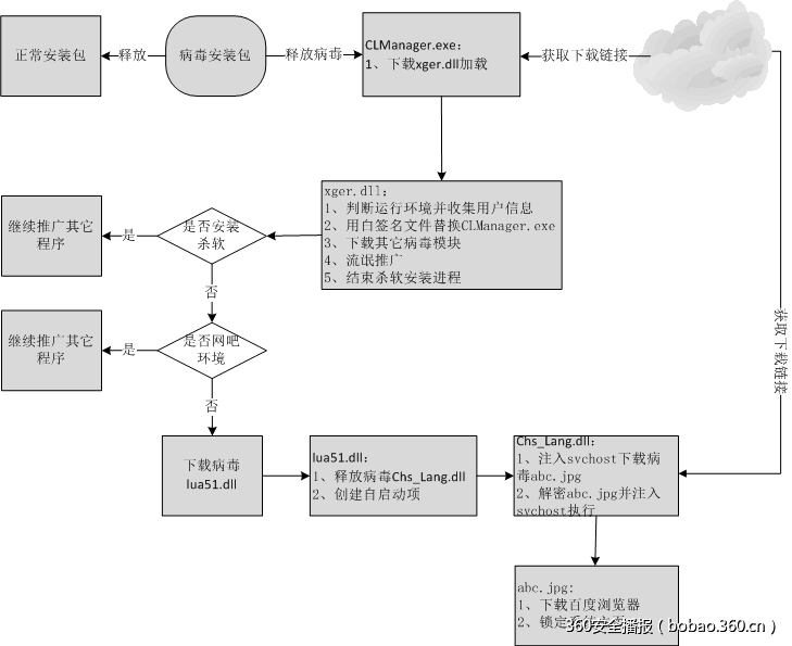安装包有鬼：深入分析流氓推广器木马的隐身手段