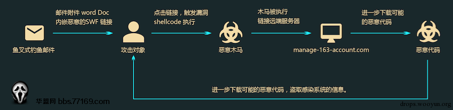 深入剖析某国外组织针对中国境内企业的APT攻击(CVE-2015-8651)