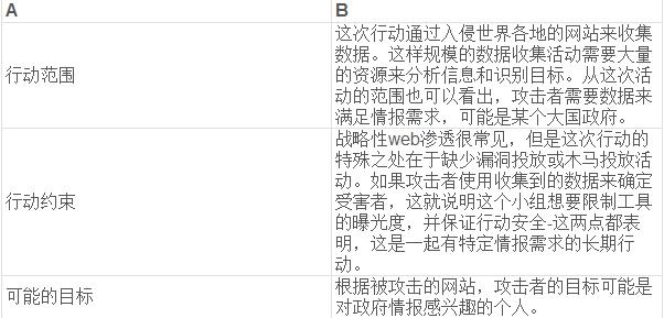 利用web分析技术诱捕受害者