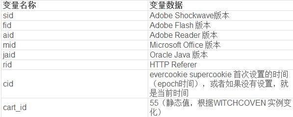 利用web分析技术诱捕受害者