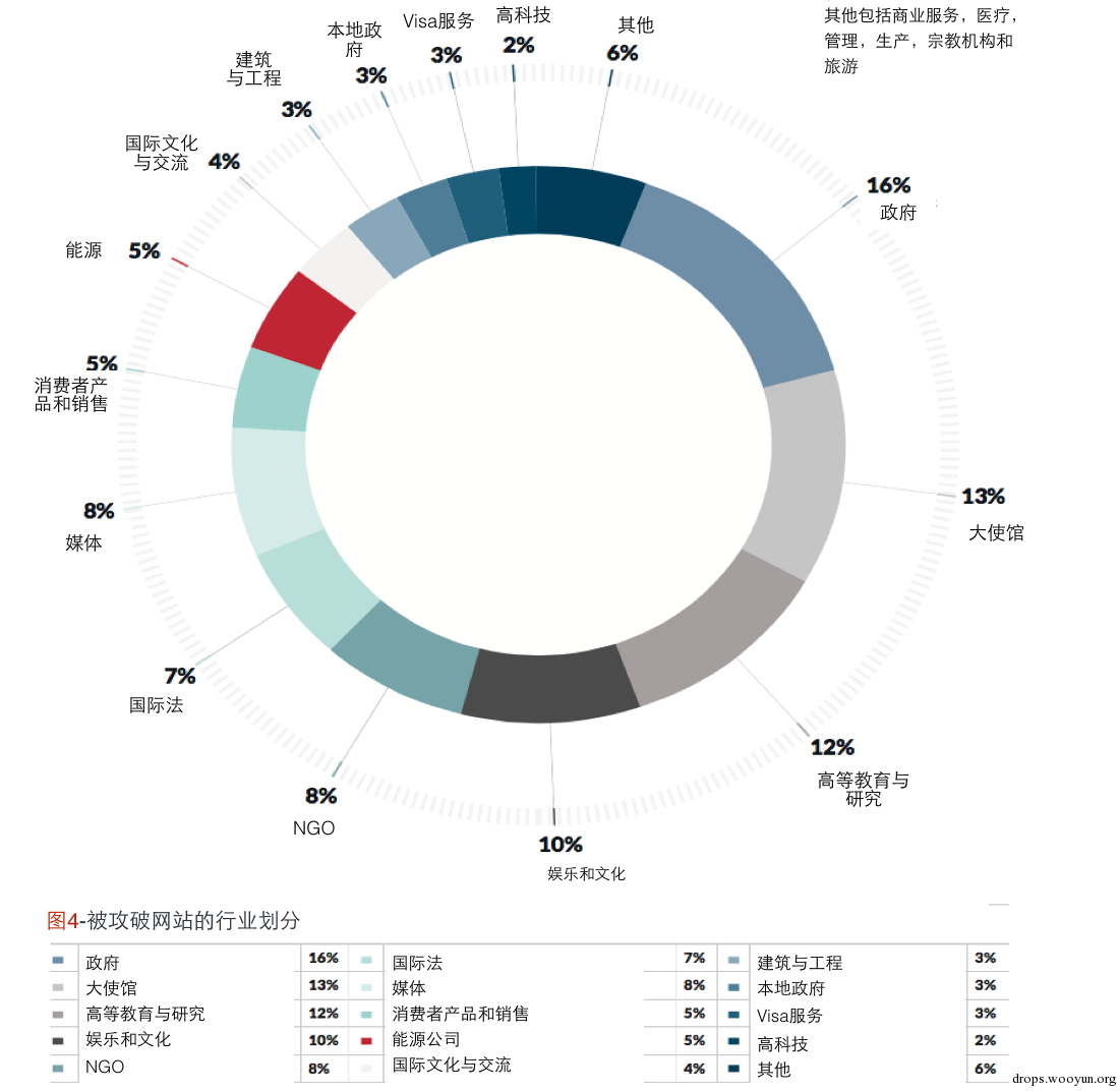 利用web分析技术诱捕受害者