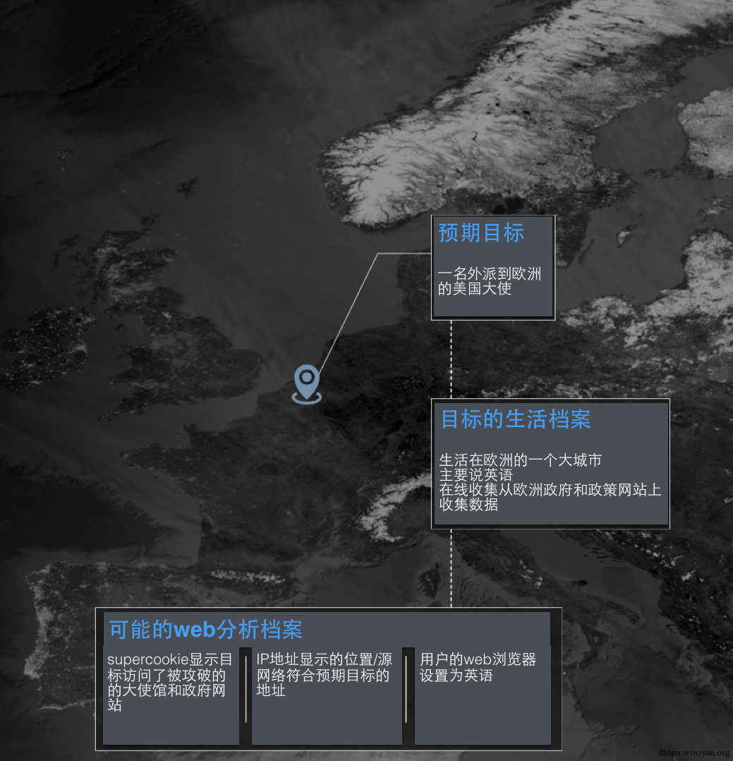 利用web分析技术诱捕受害者