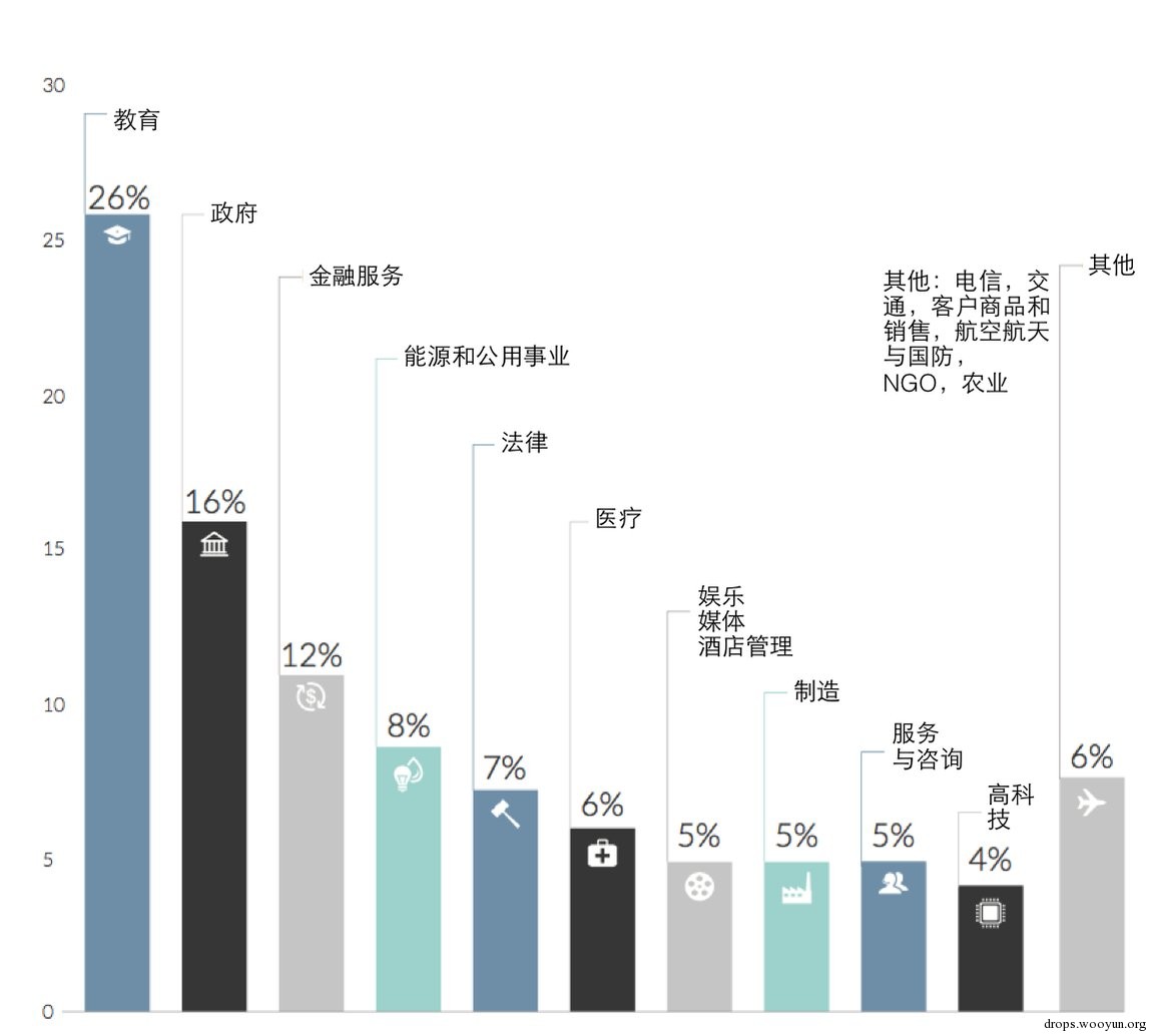 利用web分析技术诱捕受害者