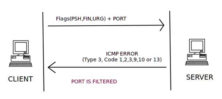 如何用Scapy写一个端口扫描器？