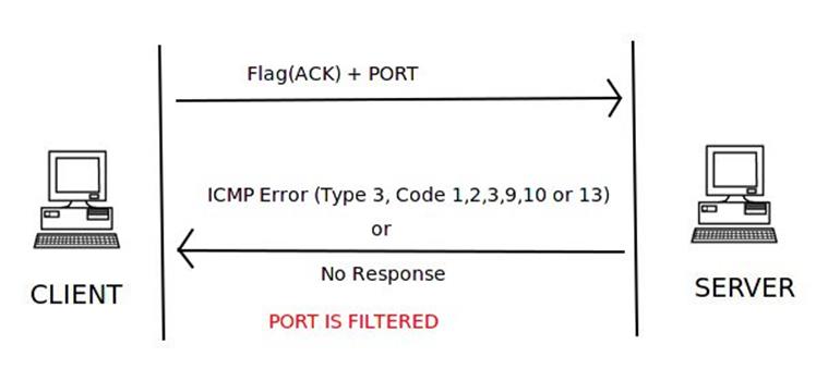 如何用Scapy写一个端口扫描器？