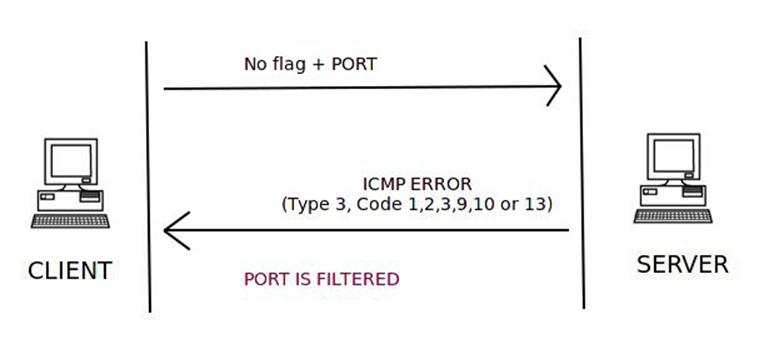 如何用Scapy写一个端口扫描器？