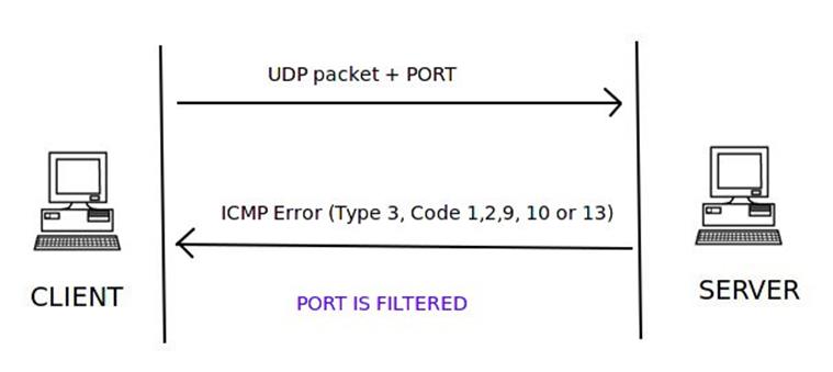 如何用Scapy写一个端口扫描器？