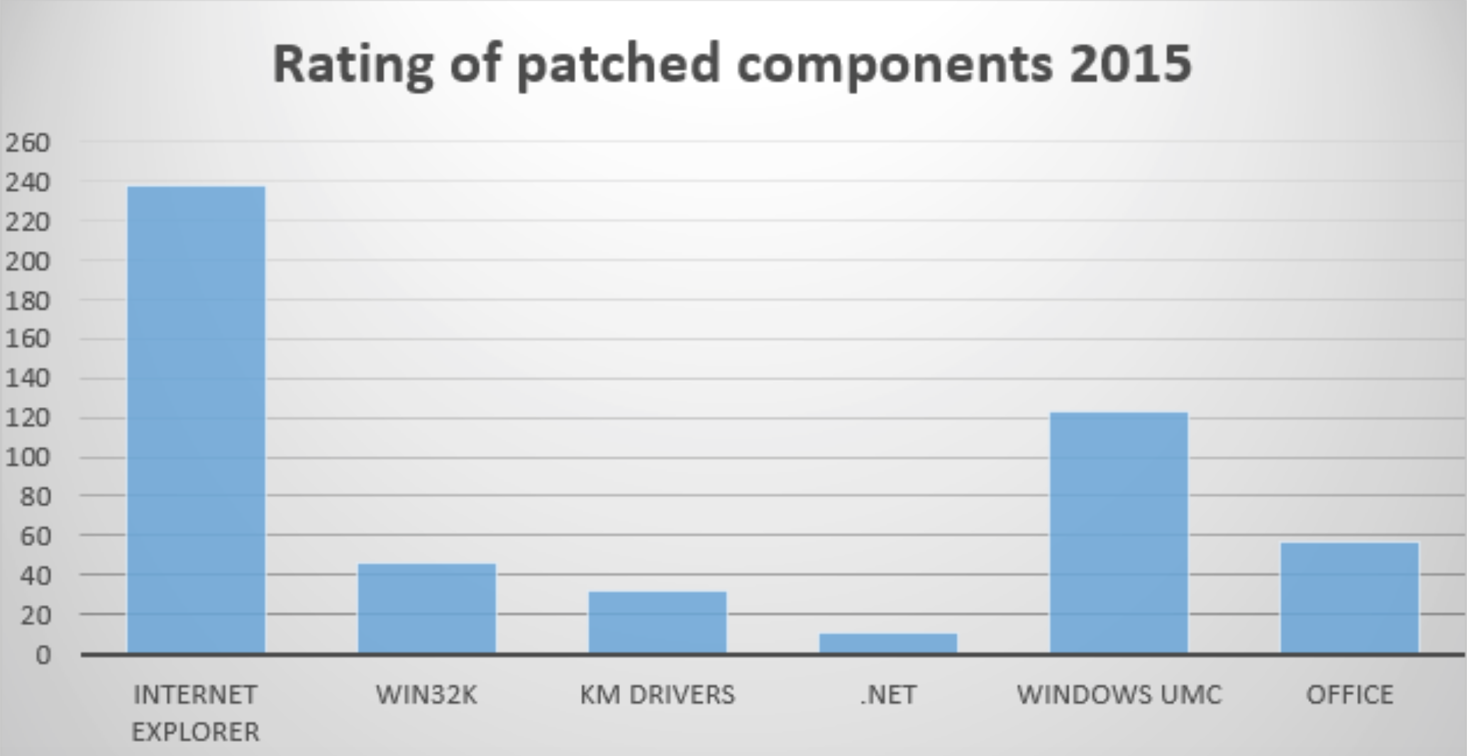 2015 微软Windows漏洞报告