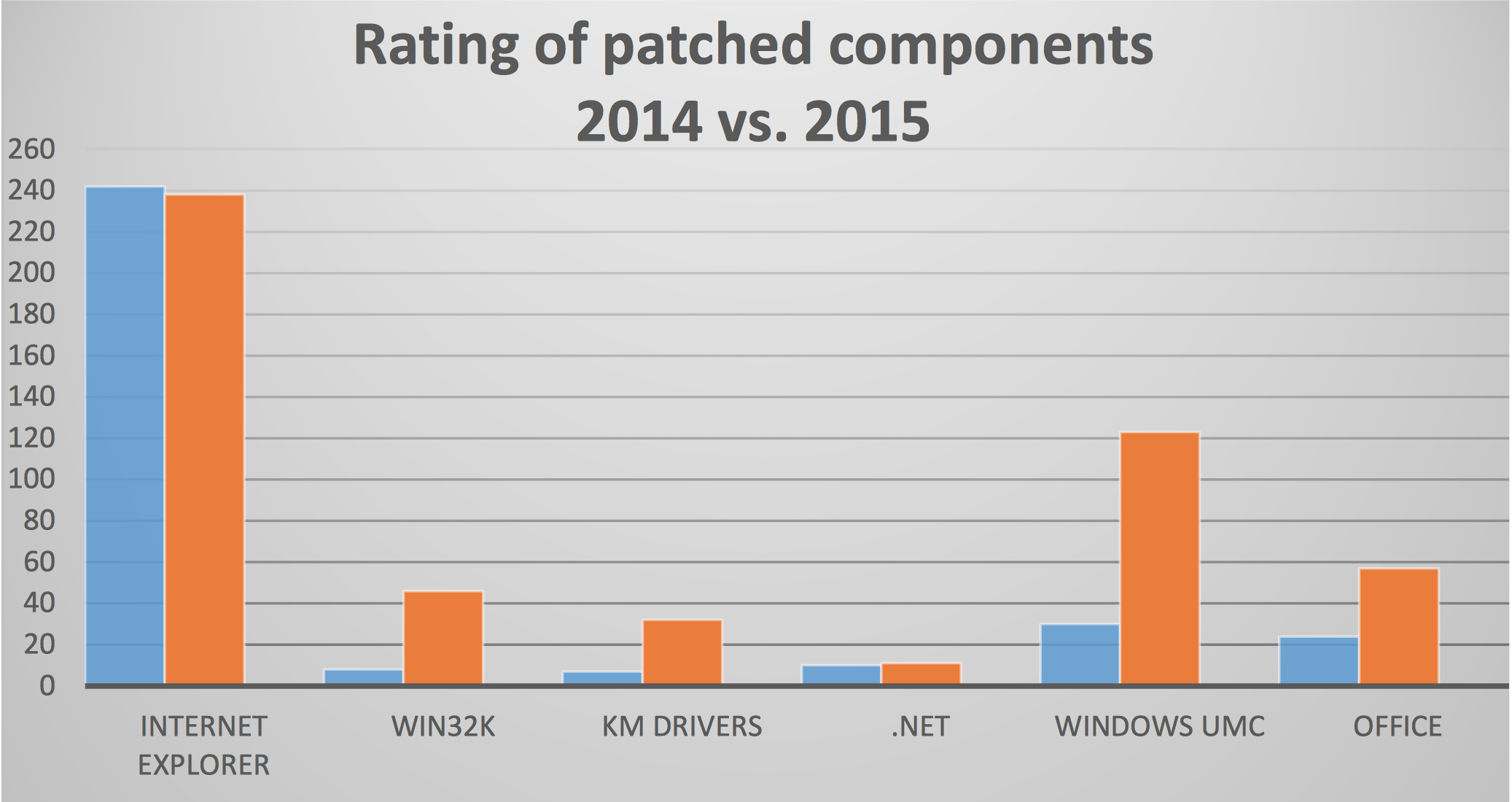 2015 微软Windows漏洞报告
