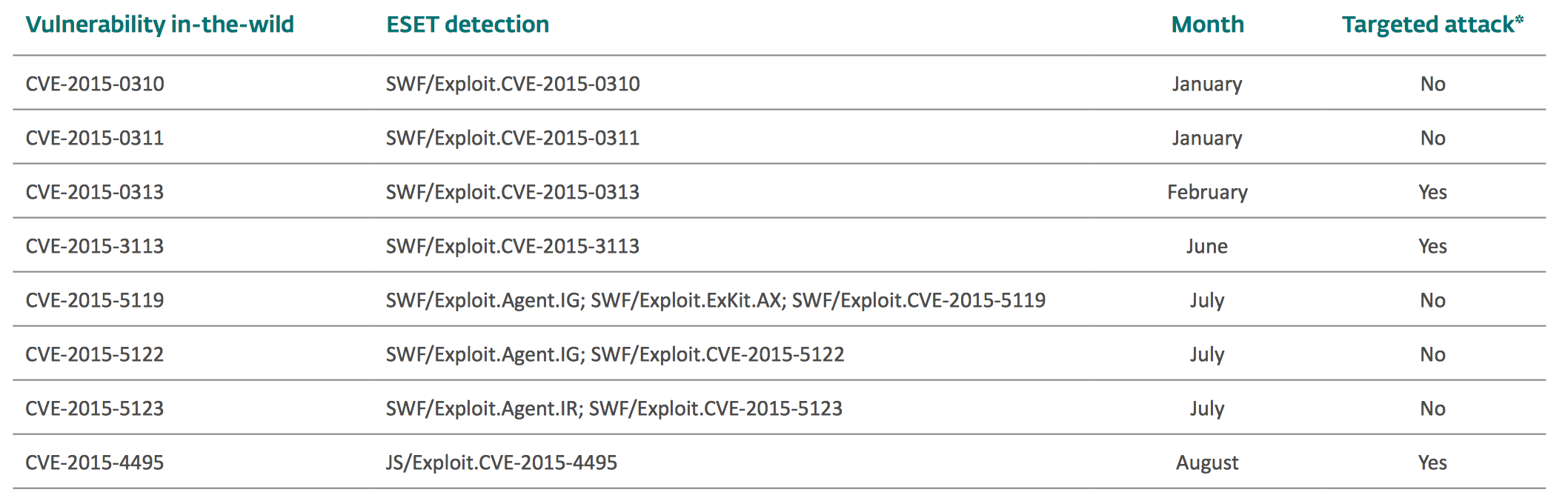 2015 微软Windows漏洞报告