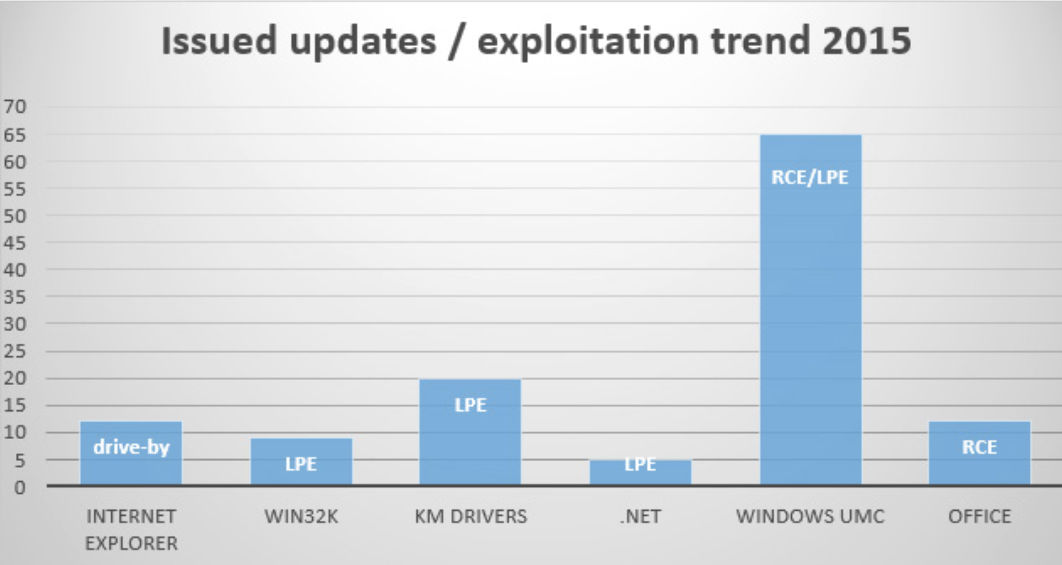 2015 微软Windows漏洞报告