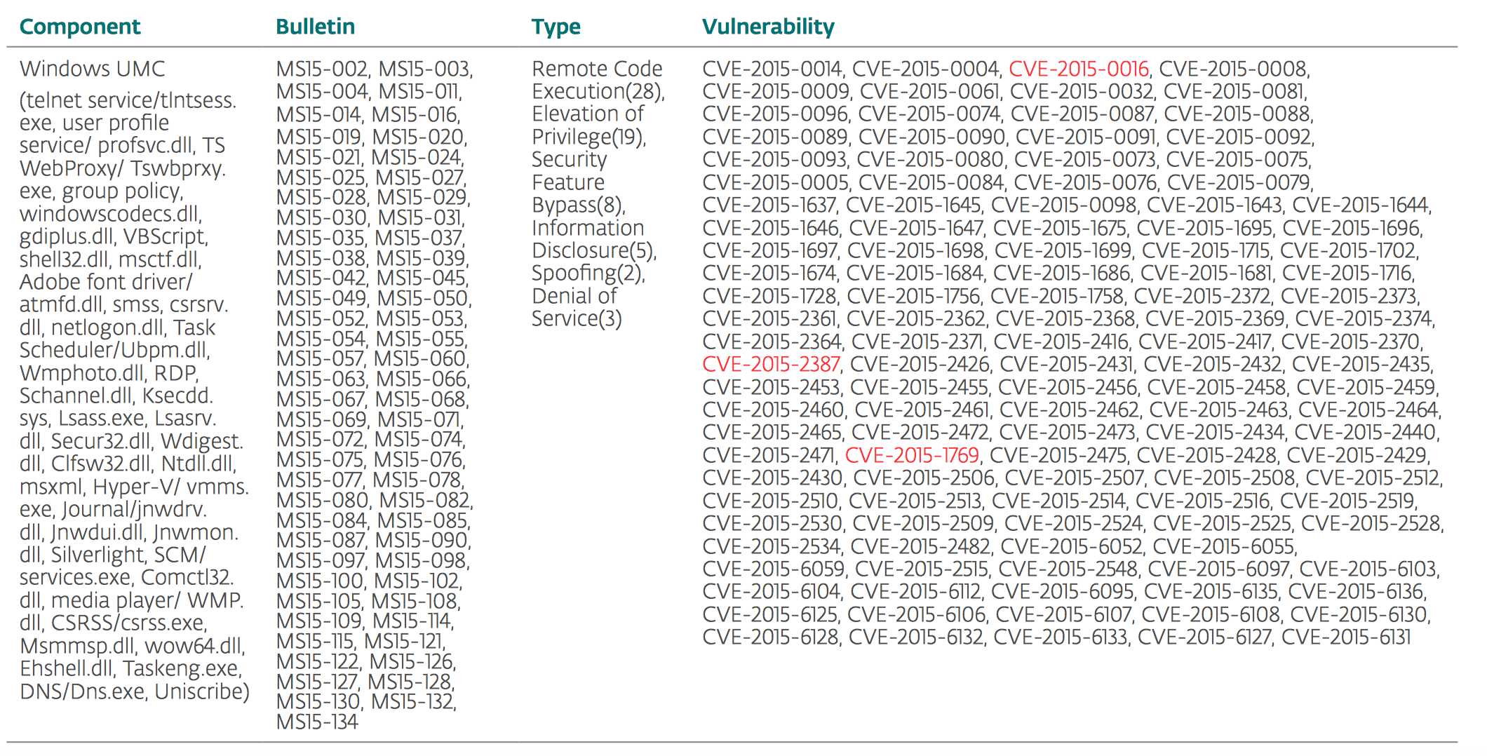 2015 微软Windows漏洞报告